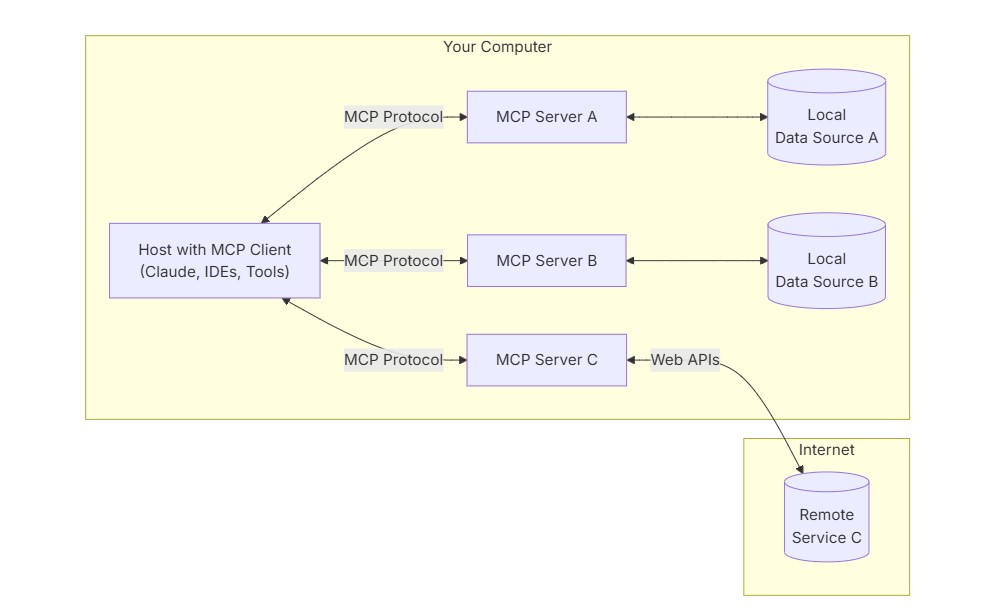 MCP Working