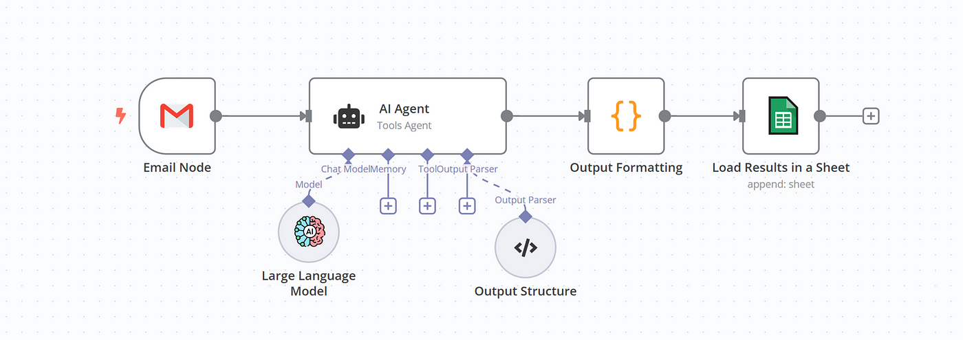 Automation tool N8N