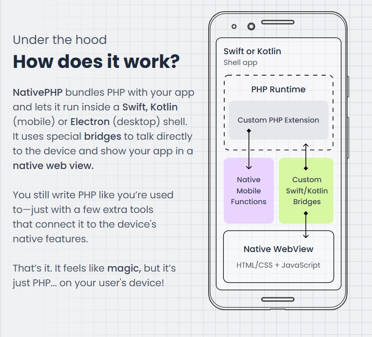 how does nativephp works, build native apps using php